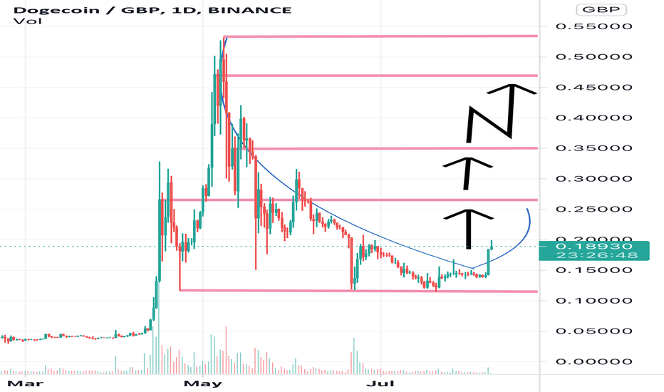 Convert Dogecoin to British Pound