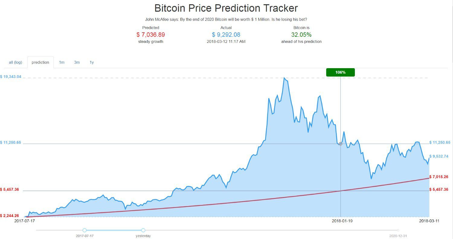 Top Crypto Predictions to Watch Out For in | Simplilearn