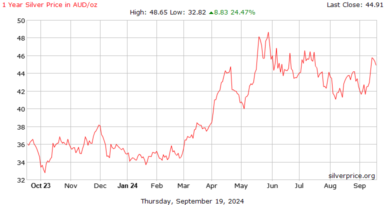 Australia Silver Price | Today's Silver Price in Australia | Daily Silver Price in AUD