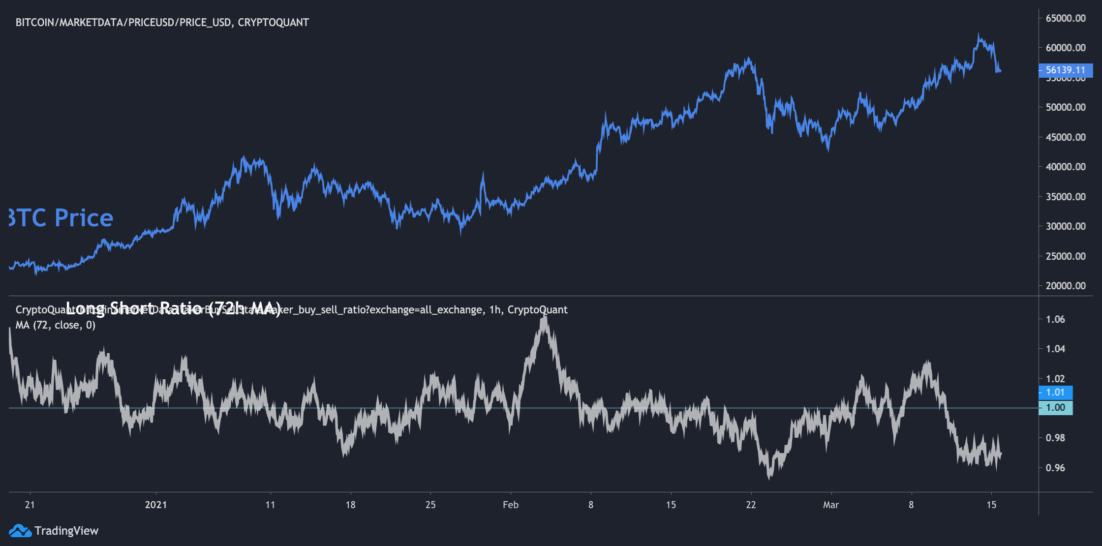 Bitcoin shorts vs Longs - Click for BTC margin charts - Datamish