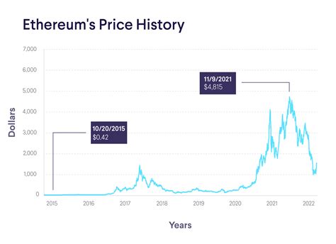 Ethereum chart - Live Price Chart for Ethereum to USD