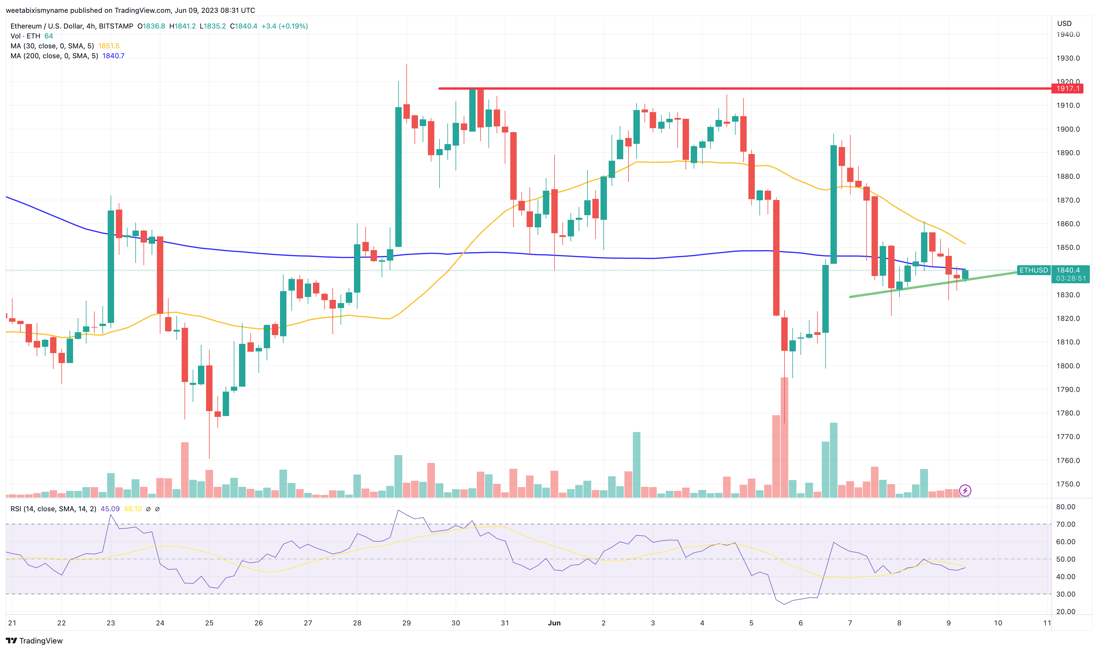 Ethereum Price Prediction: Is Ethereum a Good Investment?