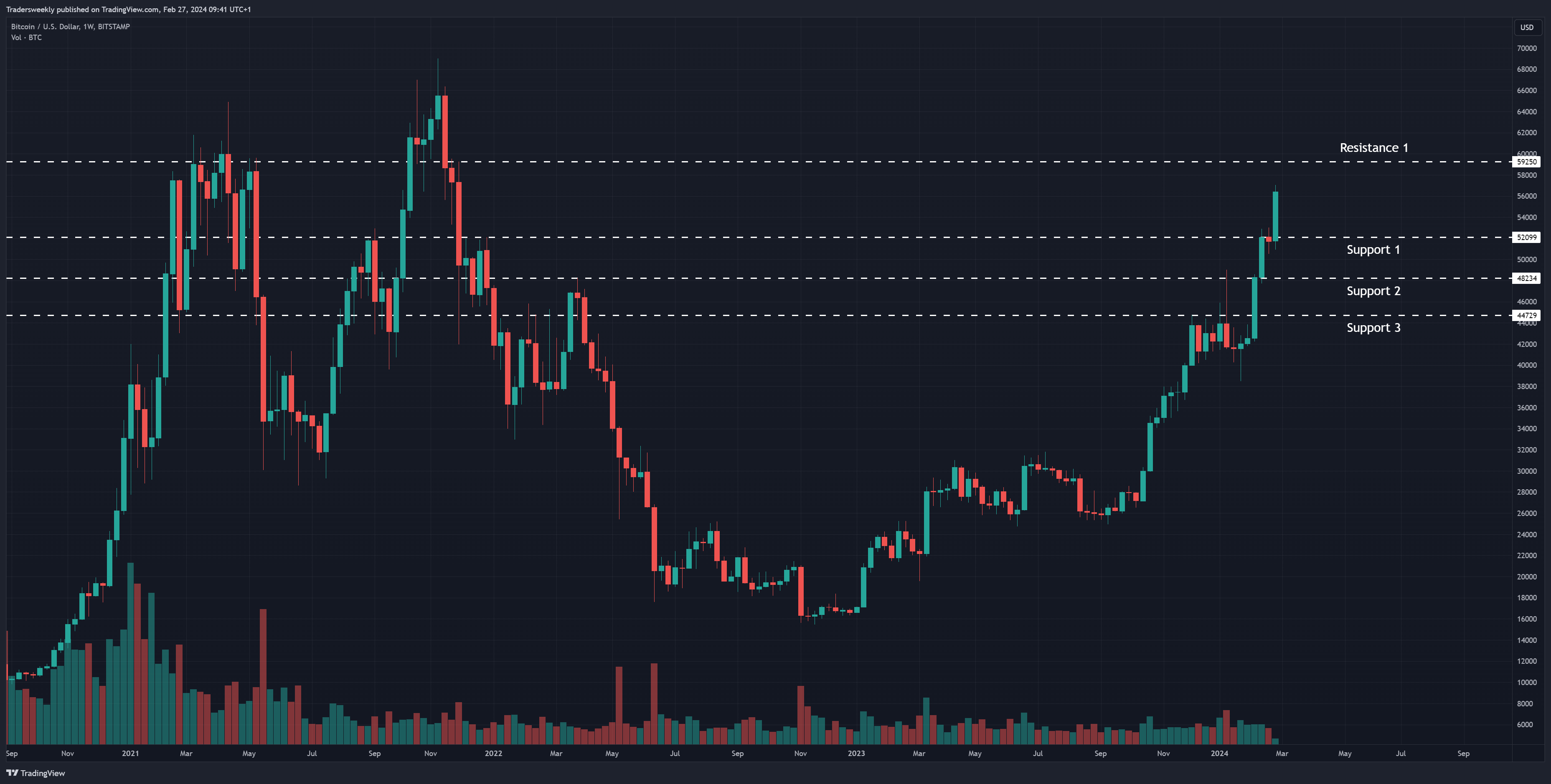 BITSTAMP:BTCUSD Chart Image by SMZALTD — TradingView