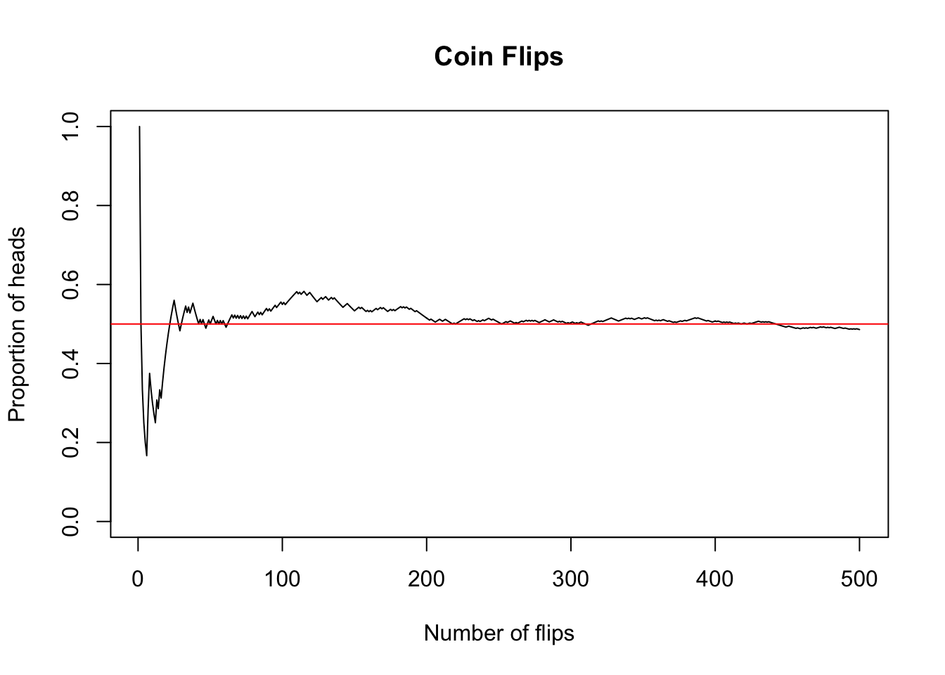 Coin flip simulation - statistics - Posit Community