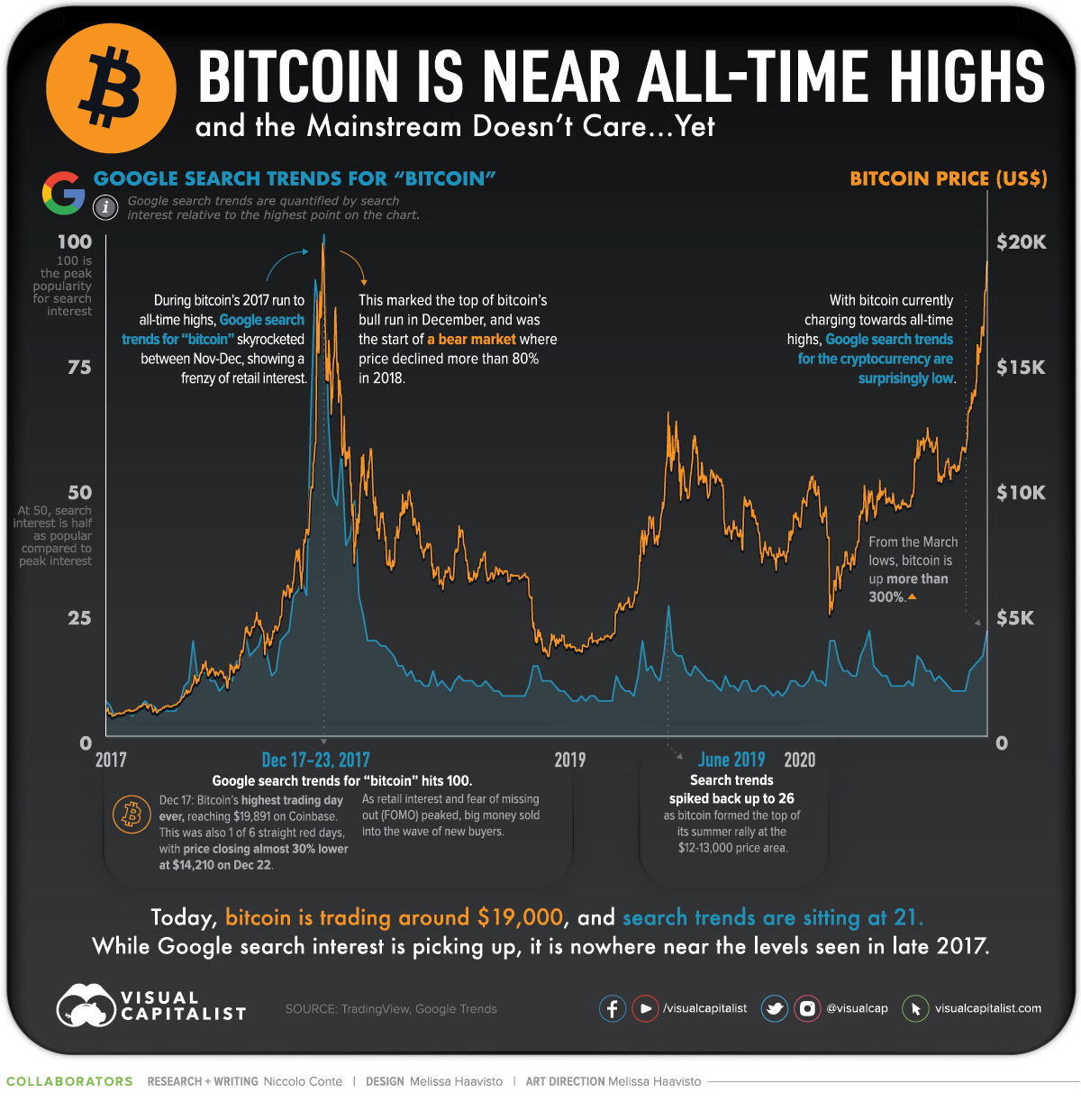 Bitcoin Price Outlook: Token Could Hit $K at Peak of Next Bull Run