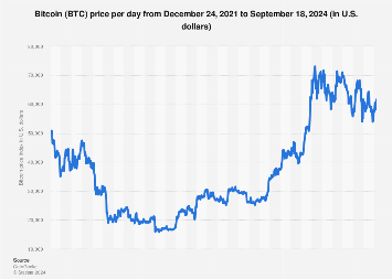 Bitcoin USD (BTC-USD) Price History & Historical Data - Yahoo Finance