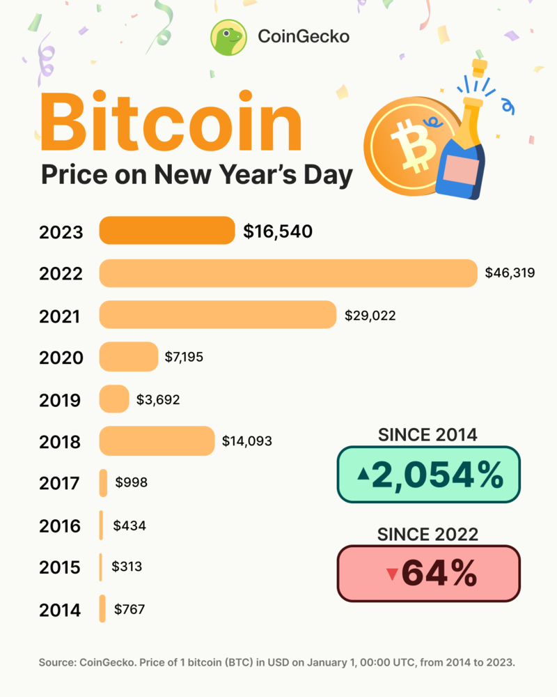 Bitcoin Price in | Finance Reference