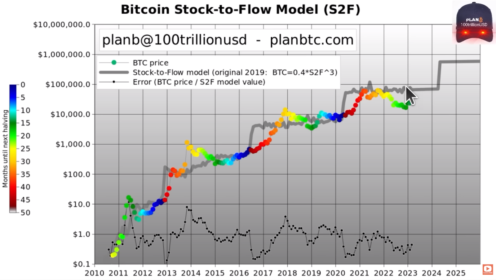 What Is Bitcoin’s Stock-to-Flow Model?