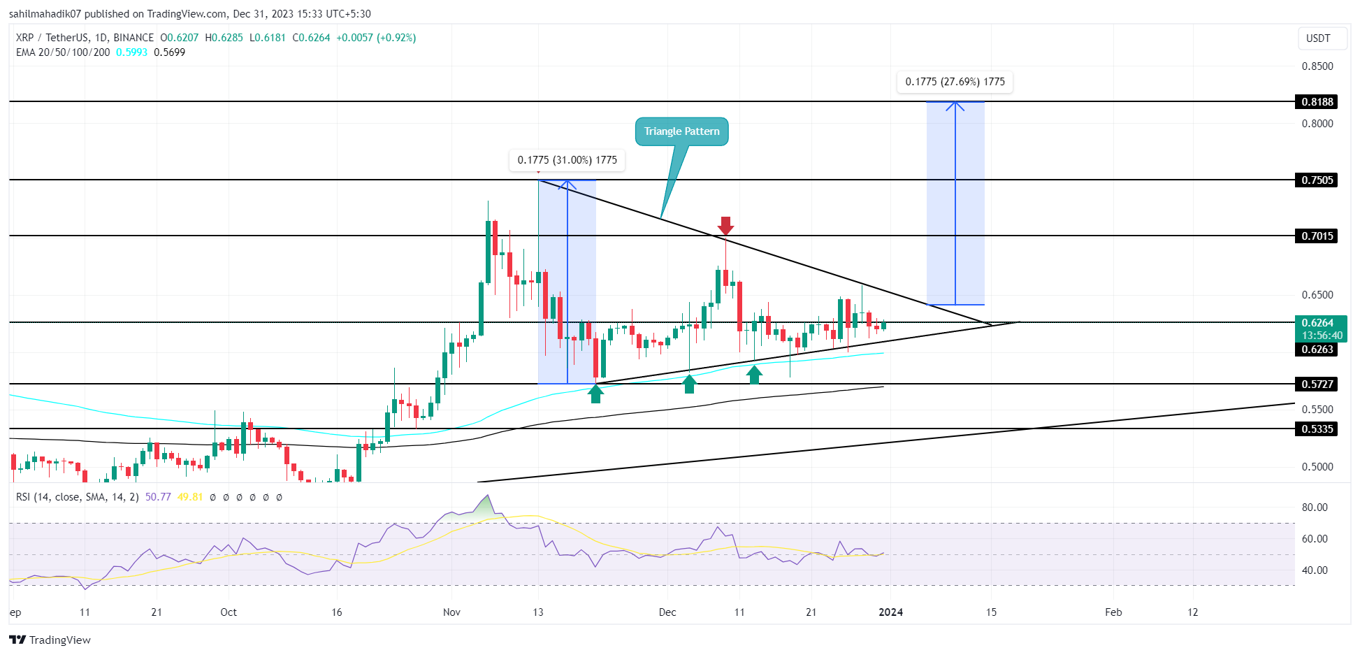 XRPUSD — Ripple Price and Chart — TradingView