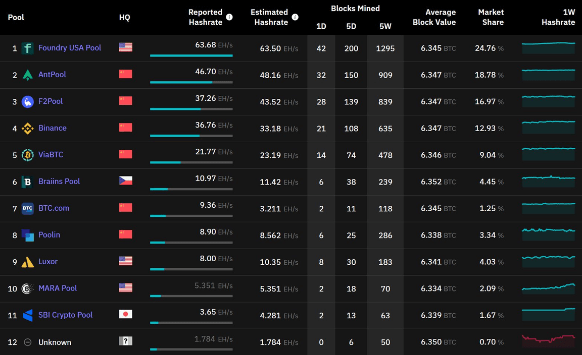 Mining Pool Stats | New PoW Coins