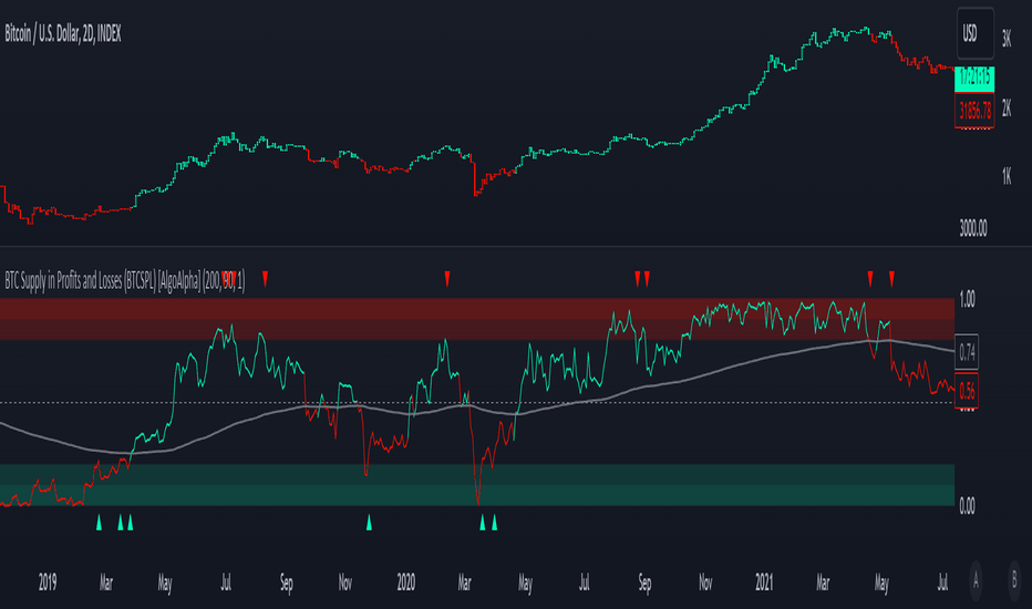 Stocktoflow — Индикаторы и сигналы — TradingView