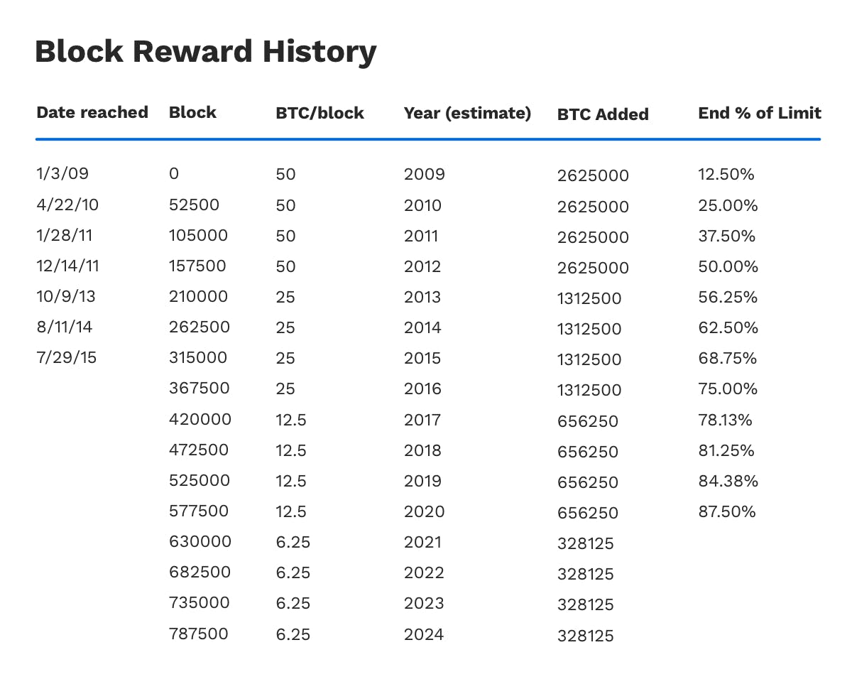 Block Reward Per Block Chart - Bitcoin Visuals