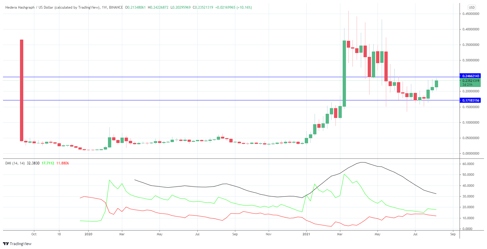 Hedera Hashgraph Price Today | HBAR Price Prediction, Live Chart and News Forecast - CoinGape