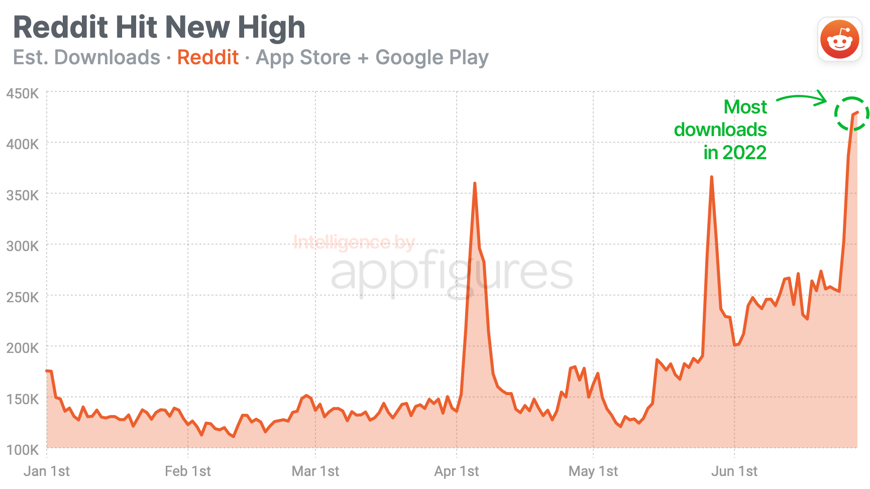 Reddit says it's made $M so far licensing its data | TechCrunch