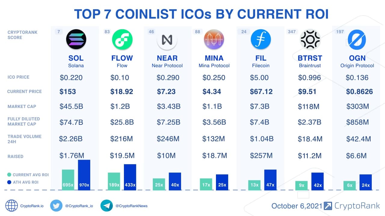 Coinlist Funding Rounds, Token Sale Review & Tokenomics Analysis | ostrov-dety.ru