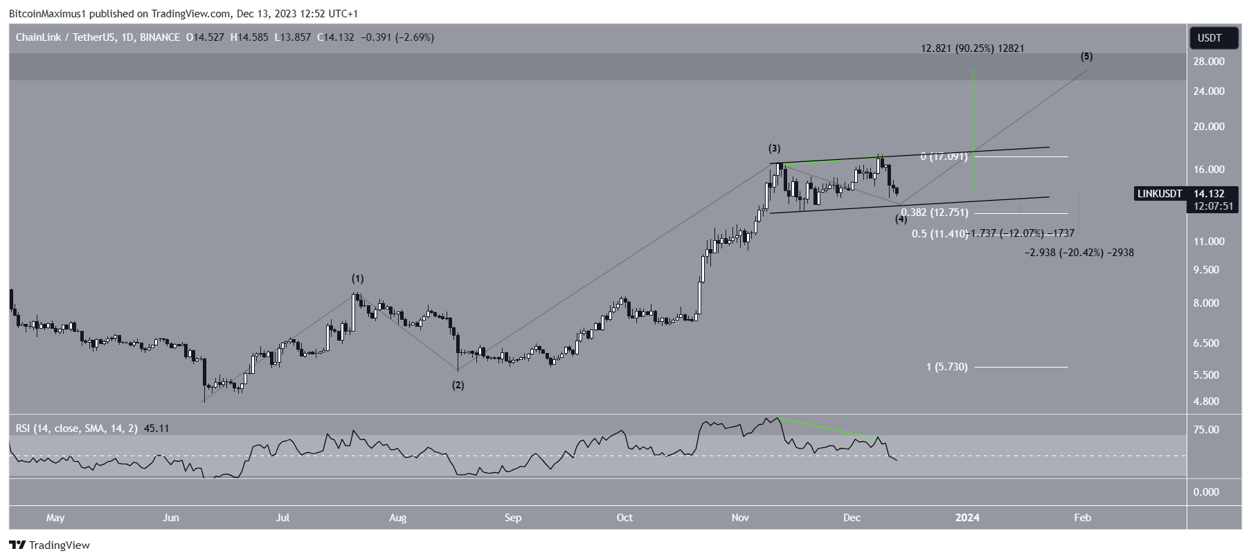 Chainlink Price Prediction A Good Investment? | Cryptopolitan