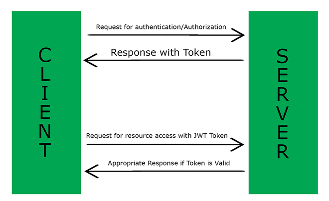 How to implement JWT authentication in Express app ? - GeeksforGeeks