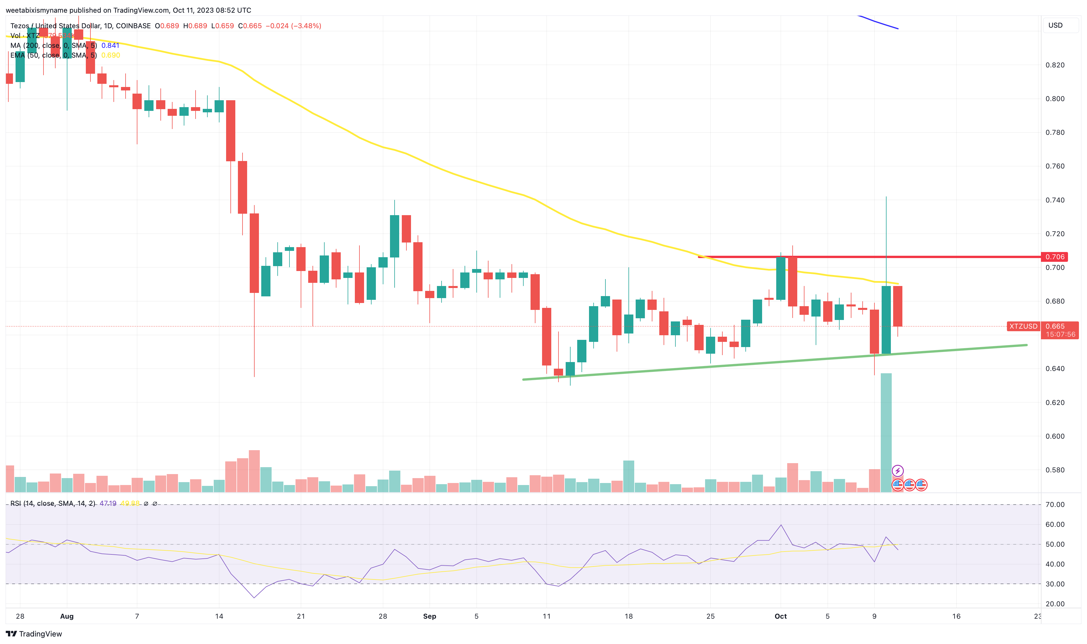 Tezos Price Prediction & Forecast for , , | ostrov-dety.ru