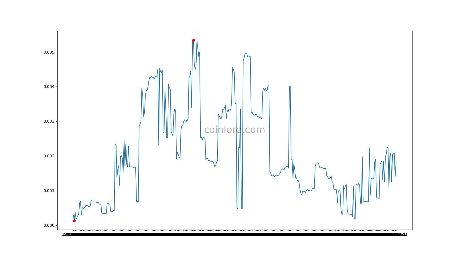 The Hempcoin Price Today - THC to US dollar Live - Crypto | Coinranking