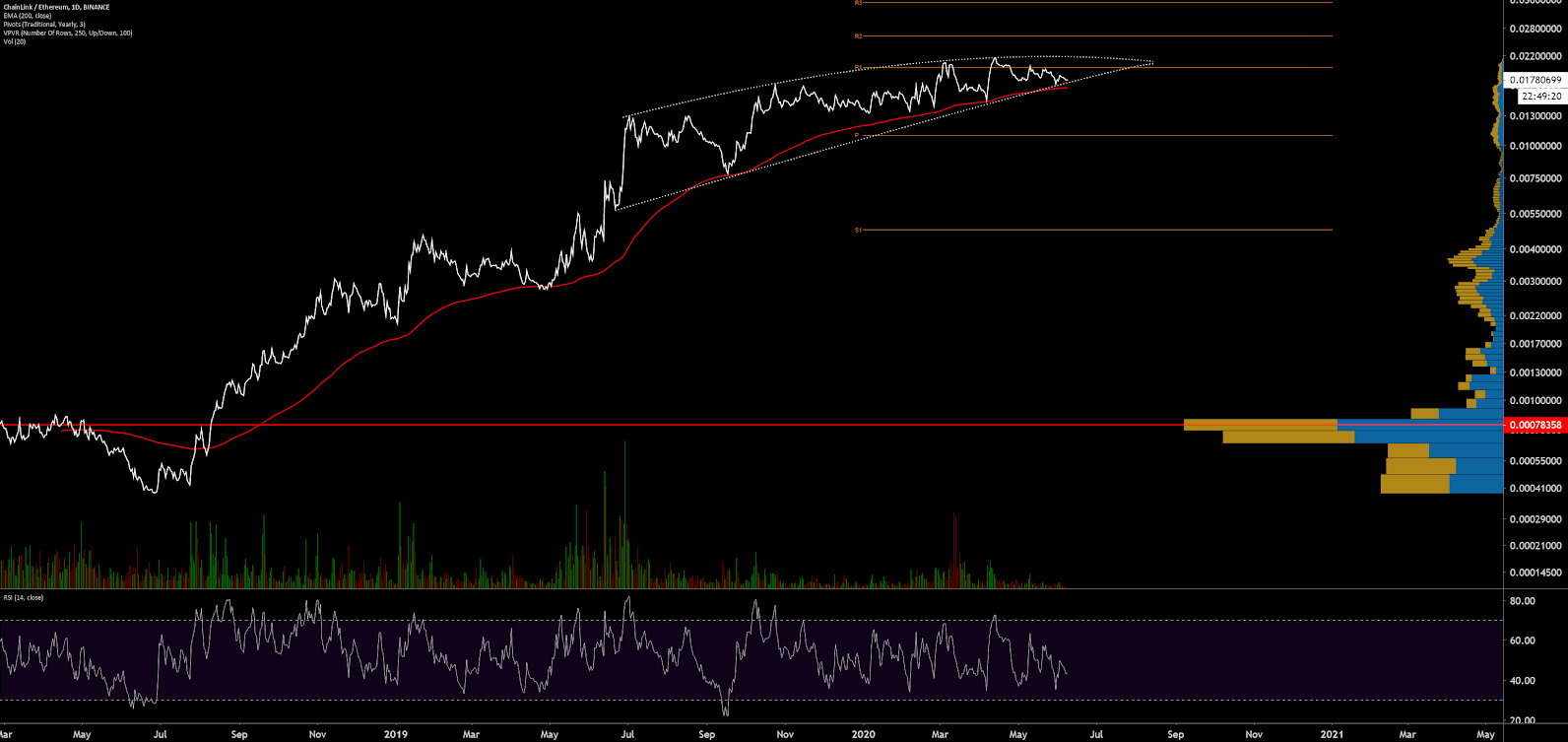 Chainlink (LINK) Price Prediction , - Forecast Analysis