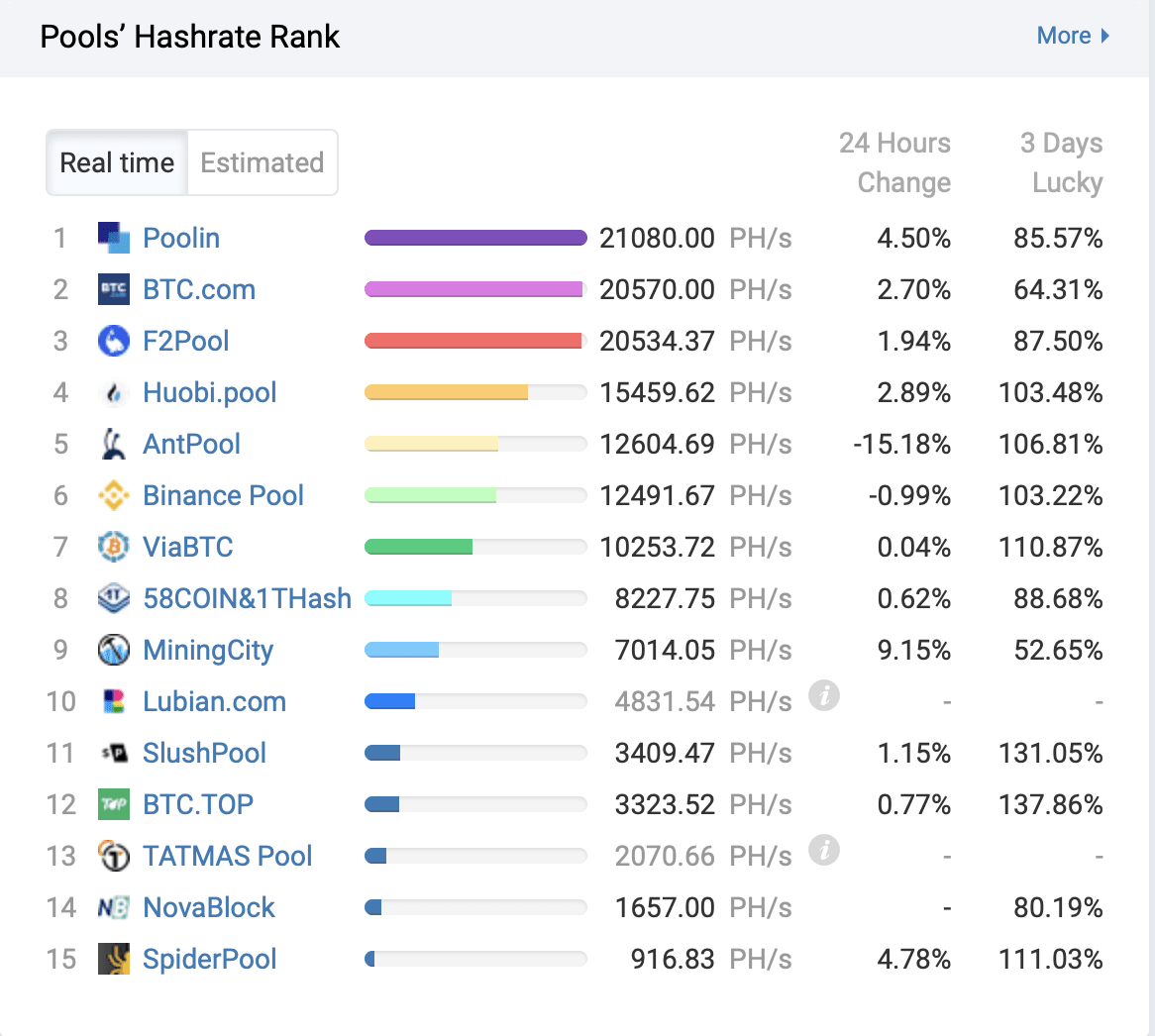 Comparison of mining pools - Bitcoin Wiki