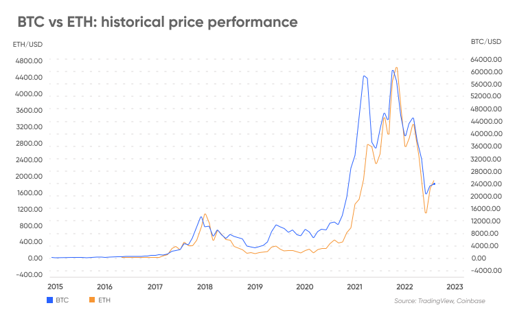 BTC-USD vs. ETH-USD — ETF comparison tool | PortfoliosLab