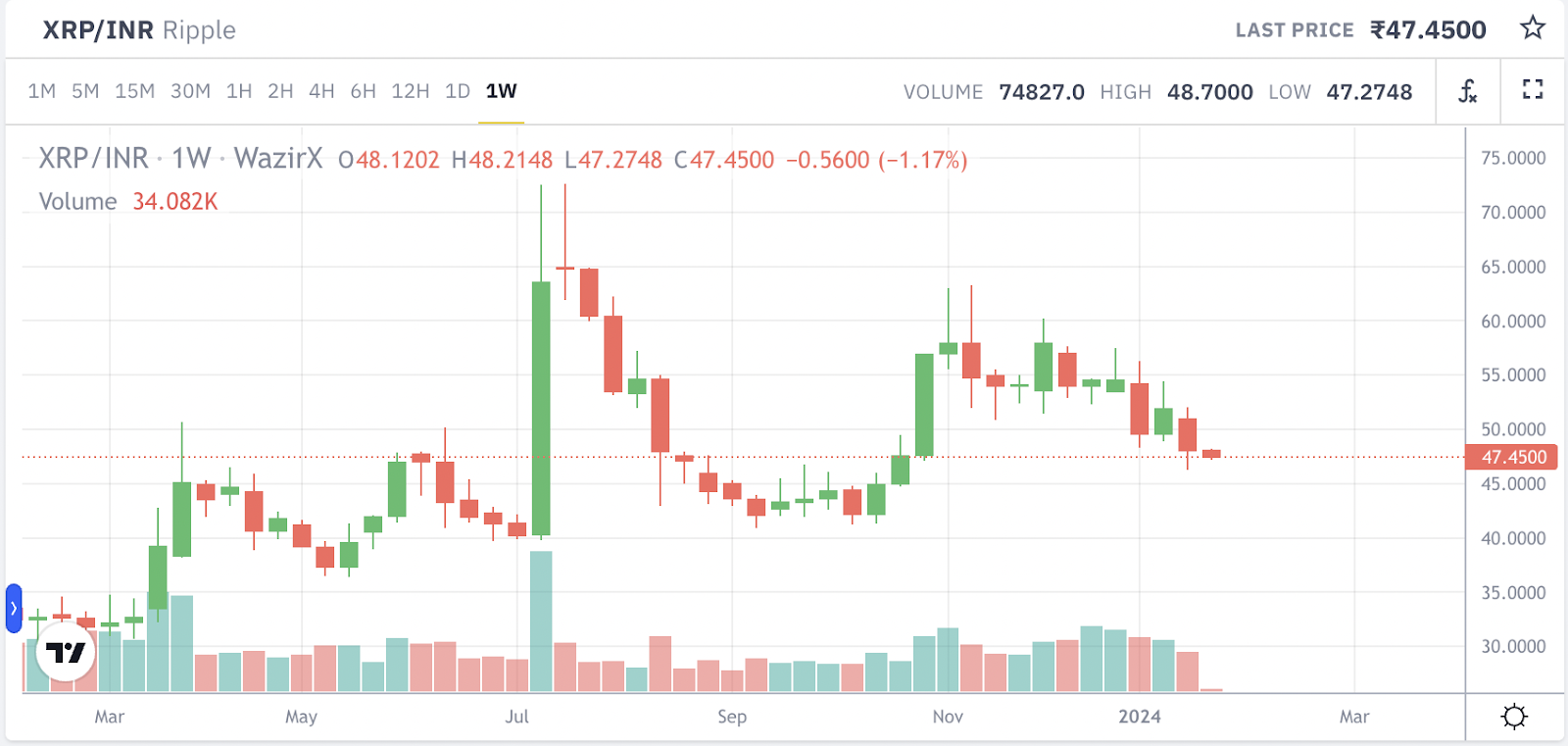 Ripple Price today in India is ₹53 | XRP-INR | Buyucoin