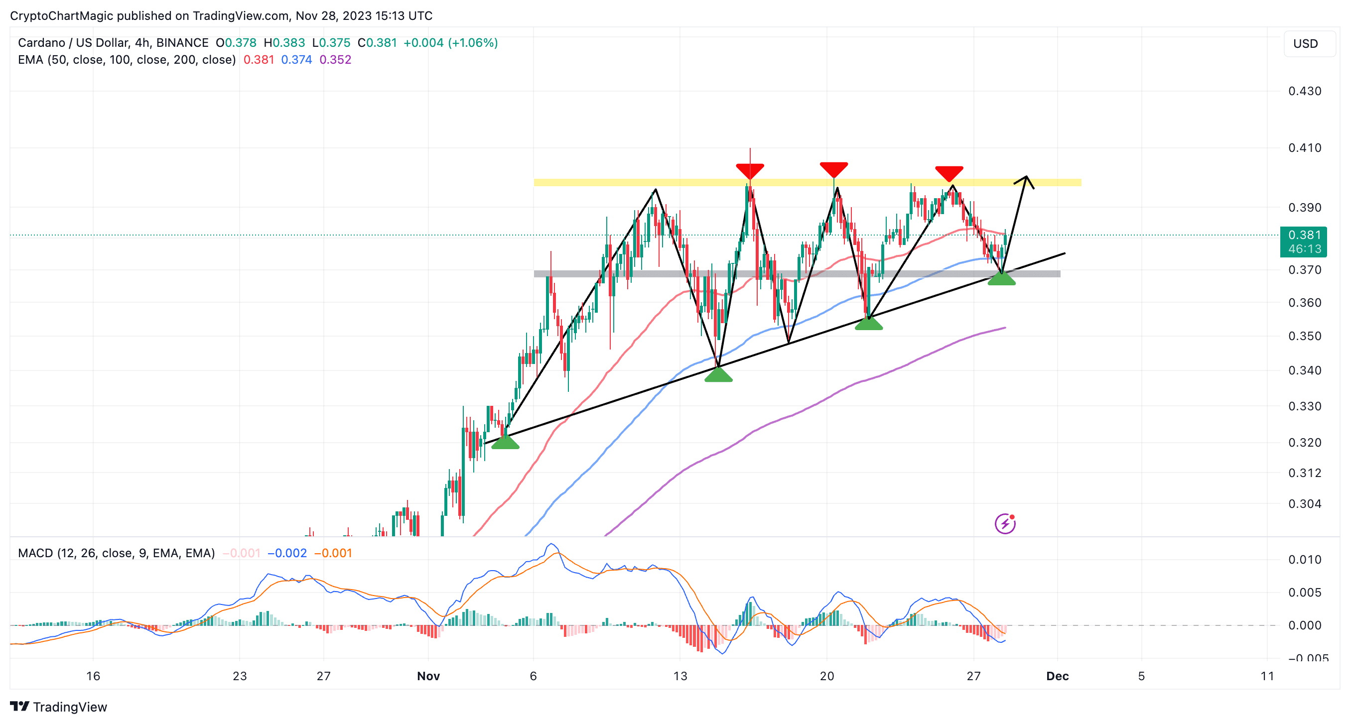 Cardano Price Prediction: , , - 