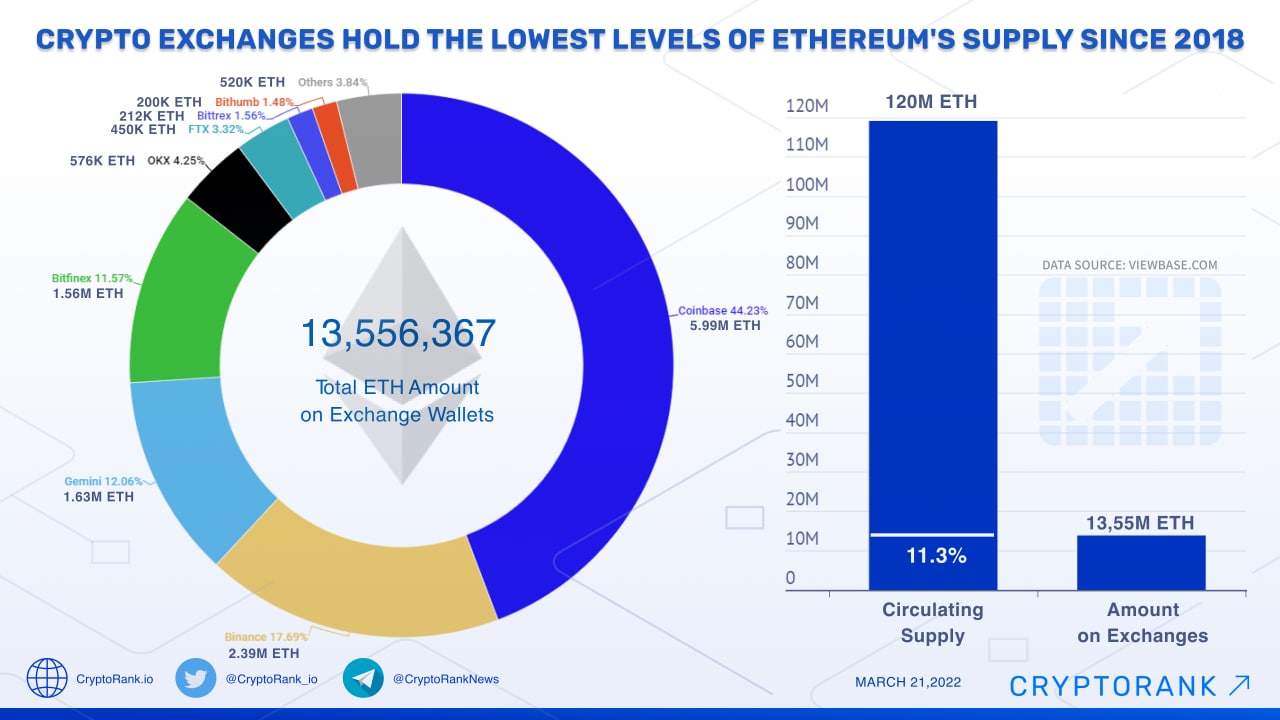 The Ethereum Merge has Lead to Net Supply Reduction of K Ether (ETH)