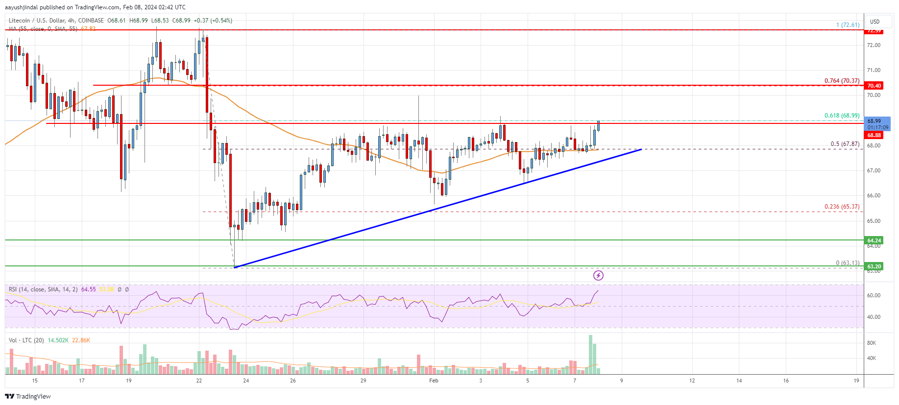 Technical Analysis of Litecoin / Bitcoin (BINANCE:LTCBTC) — TradingView