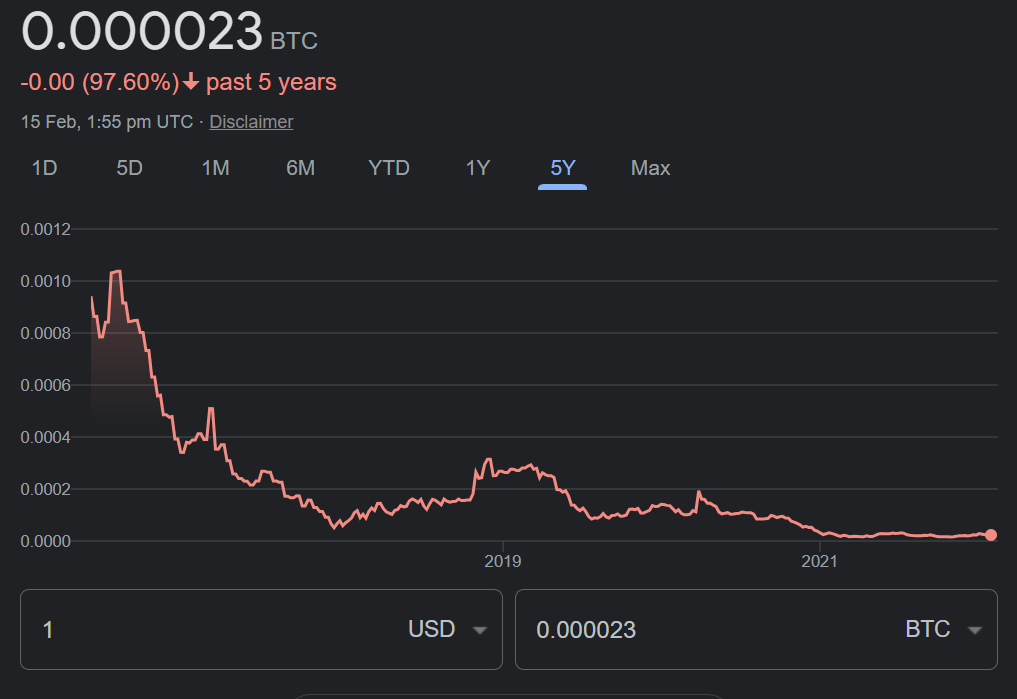 US Dollar to Bitcoin or convert USD to BTC