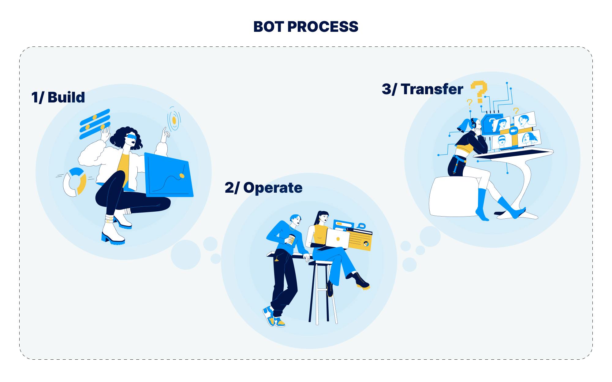 Build, Operate And Transfer (Bot) - oboloo