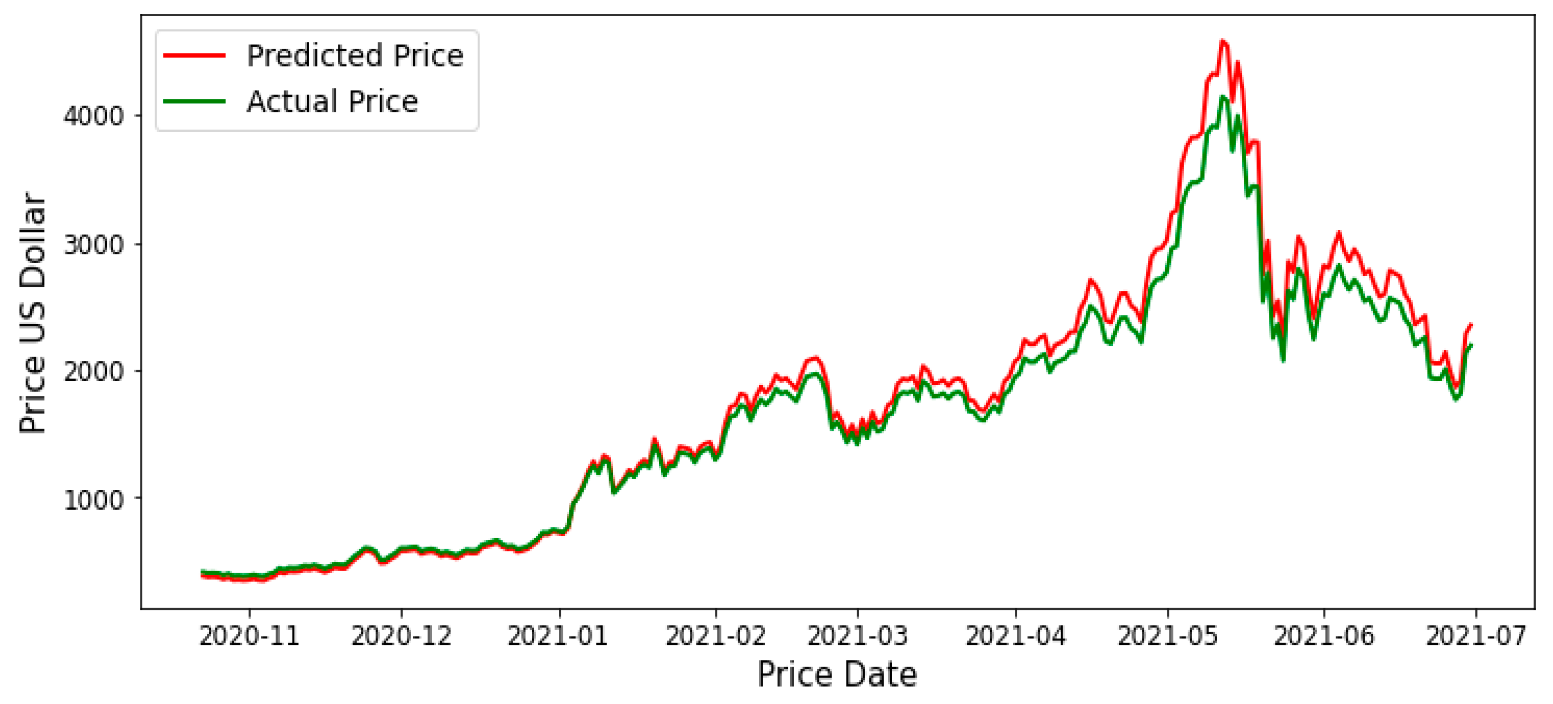 Predicting Ethereum Price with Machine Learning Algorithms | SpringerLink