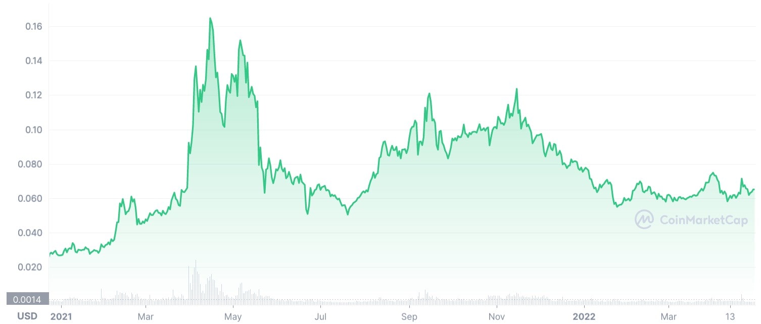 Tron Price Prediction- Long-Term Price Prediction Of Tron 