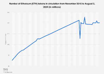 A Breakdown of Ethereum Supply Distribution Since Genesis | Galaxy