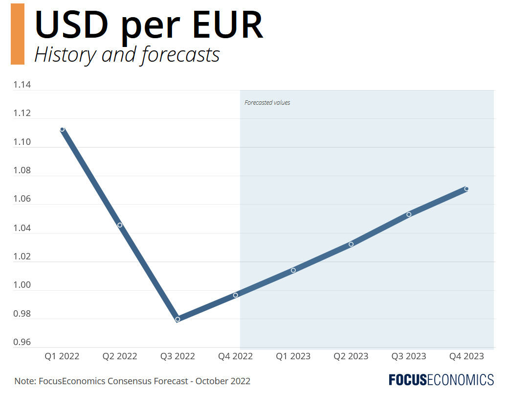 Will a Strong US Dollar Return? | J.P. Morgan Research