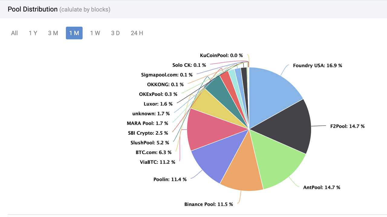 Mining Pools Groups | CryptUnit