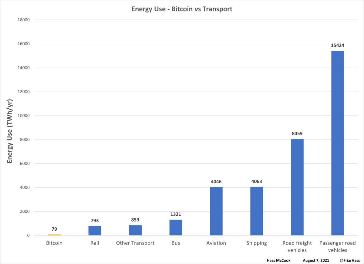 Bitcoin’s energy consumption is on par with tumble dryers globally, says KPMG – DL News