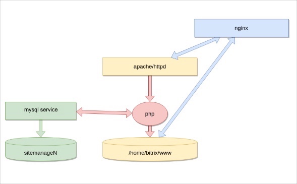 DAV module config