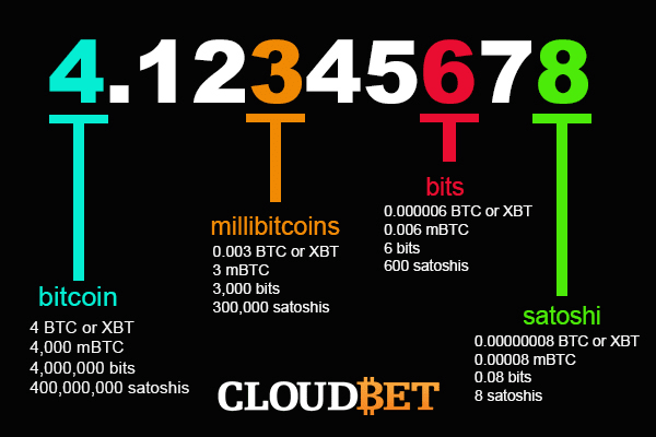 Bitcoin Satoshi => USD