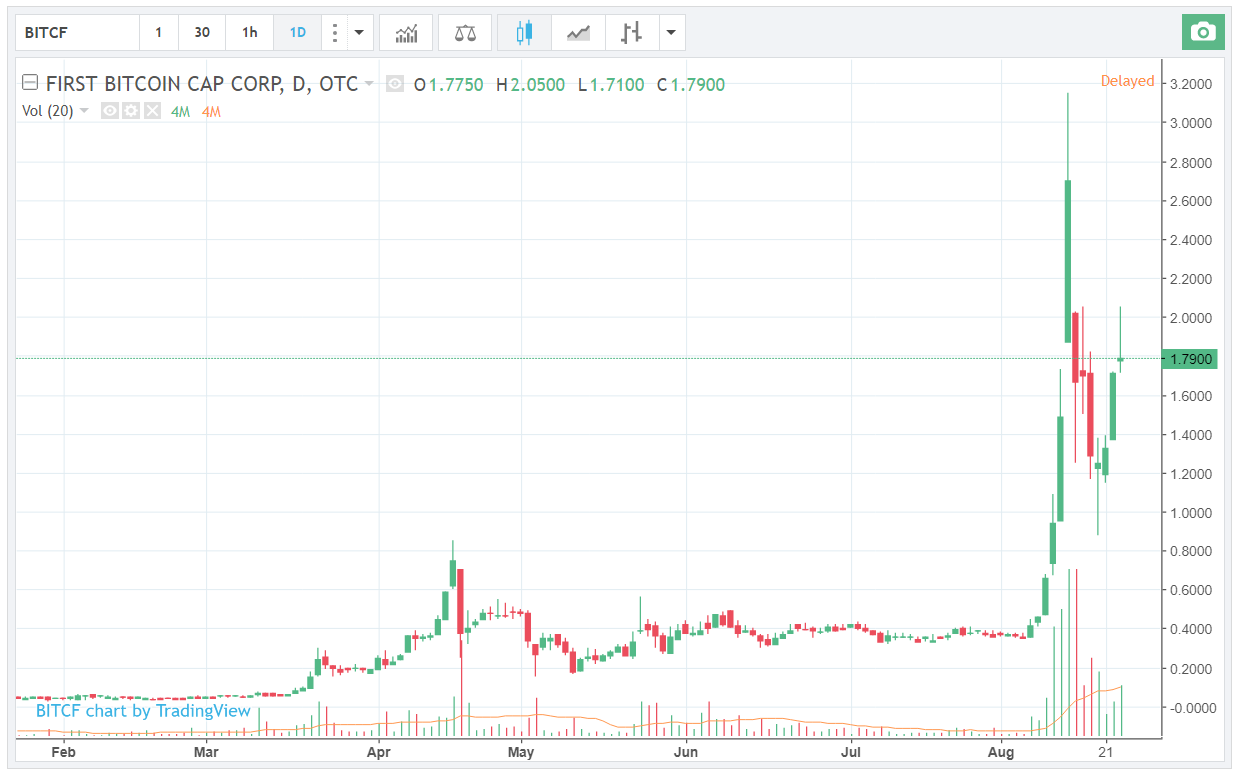 First Bitcoin Capital Cor…: BITCF Stock Price Quote & News | Robinhood