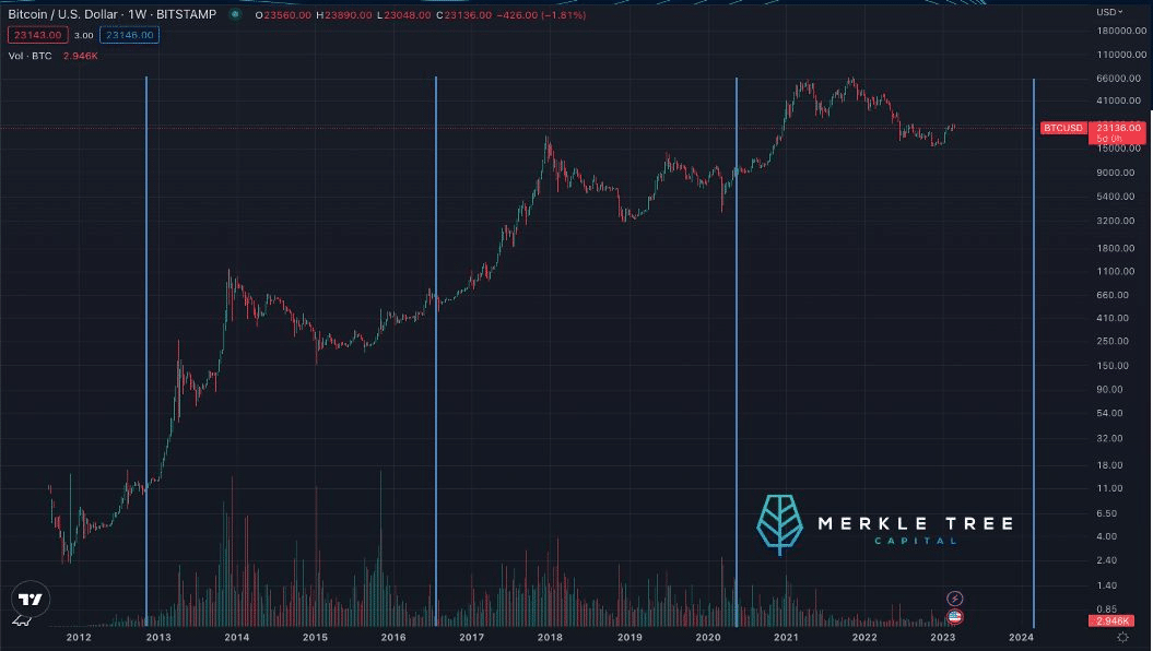 Bitcoin Halving Dates History