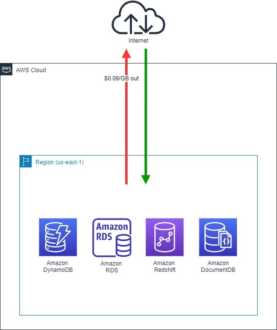 Amazon RDS for MySQL Pricing – Amazon Web Services