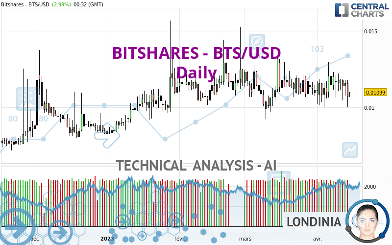 BitShares price today, BTS to USD live price, marketcap and chart | CoinMarketCap