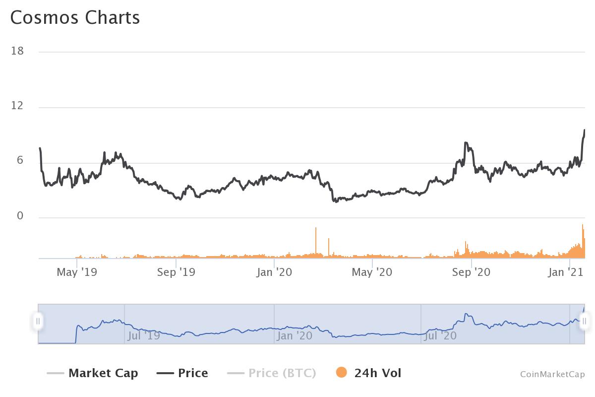 Cosmos Price | ATOM Price index, Live chart & Market cap | OKX