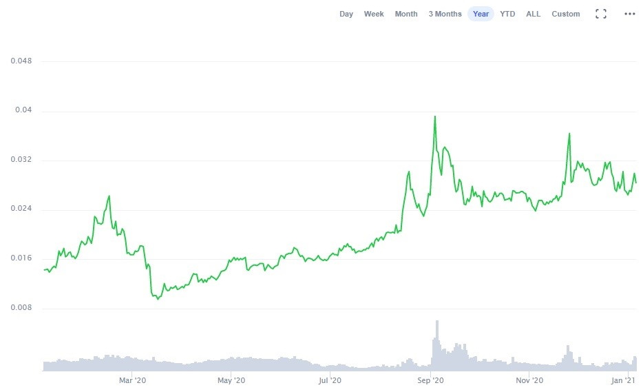 TRON Price Prediction: , , 