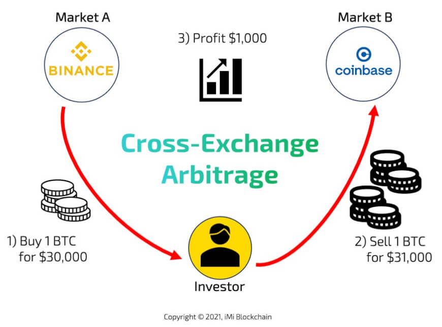 Crypto Arbitrage Trading: What Should You Know About It?