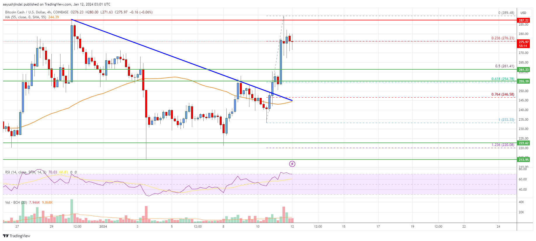 Bitcoin Cash (BCH) Technical Analysis Daily, Bitcoin Cash Price Forecast and Reports