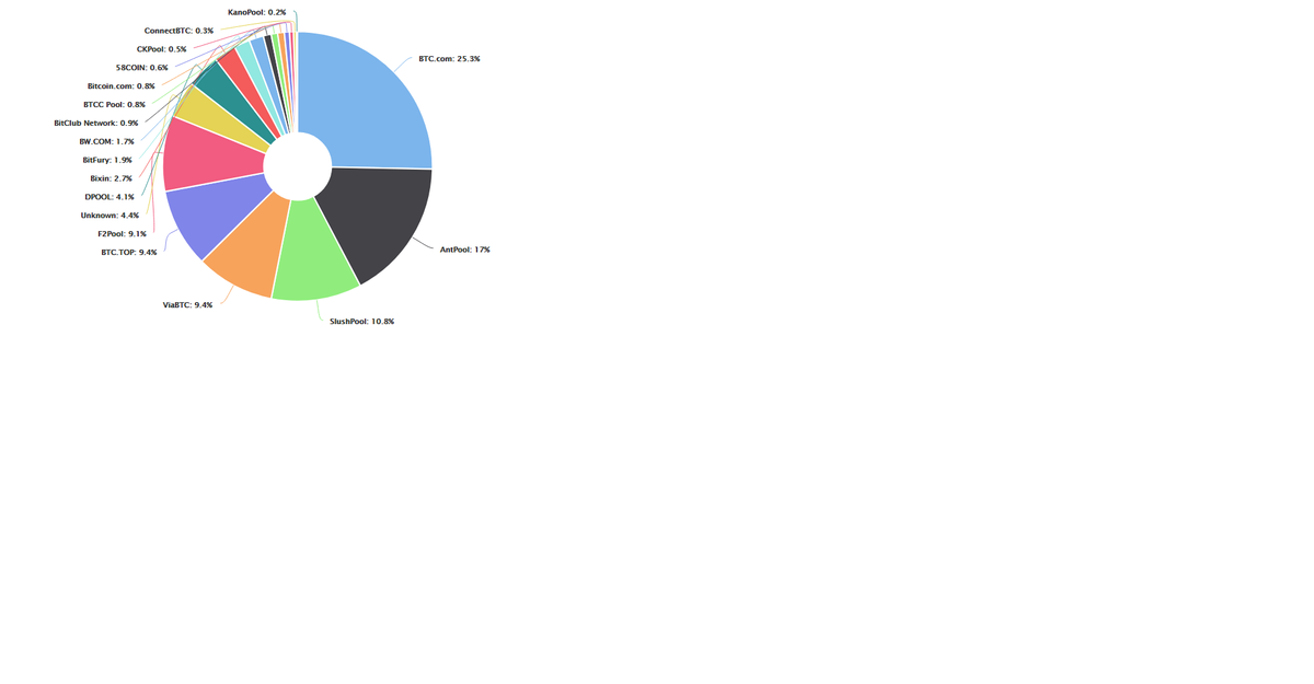 Cryptocurrency Knowledgebase - Mining Pools