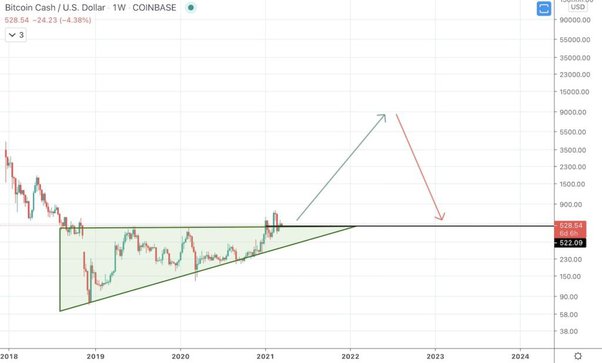 Bitcoin vs. Bitcoin Cash: What's the Difference?